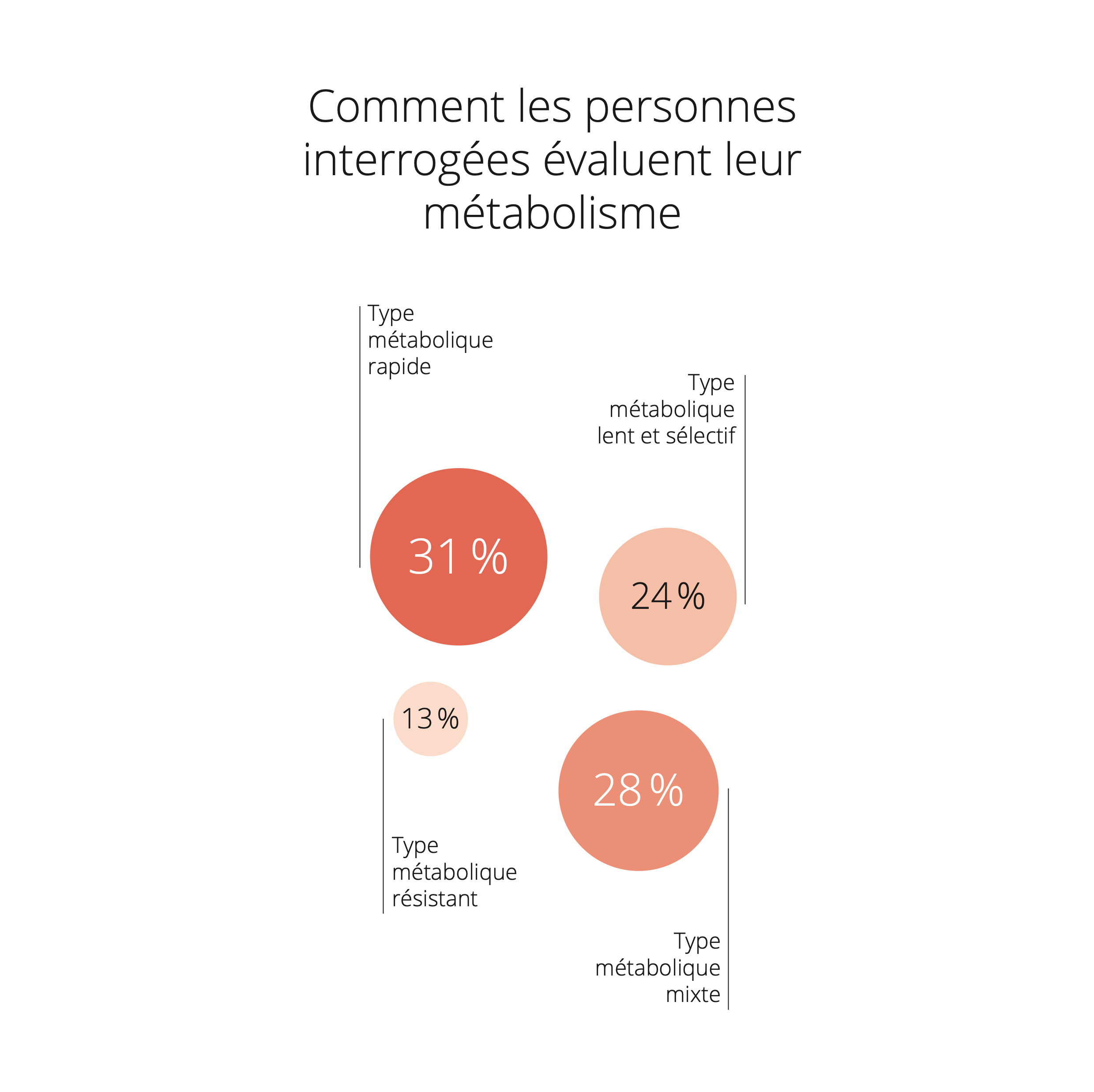 Infographie sur les types de métabolisme en Suisse : type à métabolisme rapide 31 %, type mixte 28 %, type lent sélectif 24 % et type résistant 13 %.