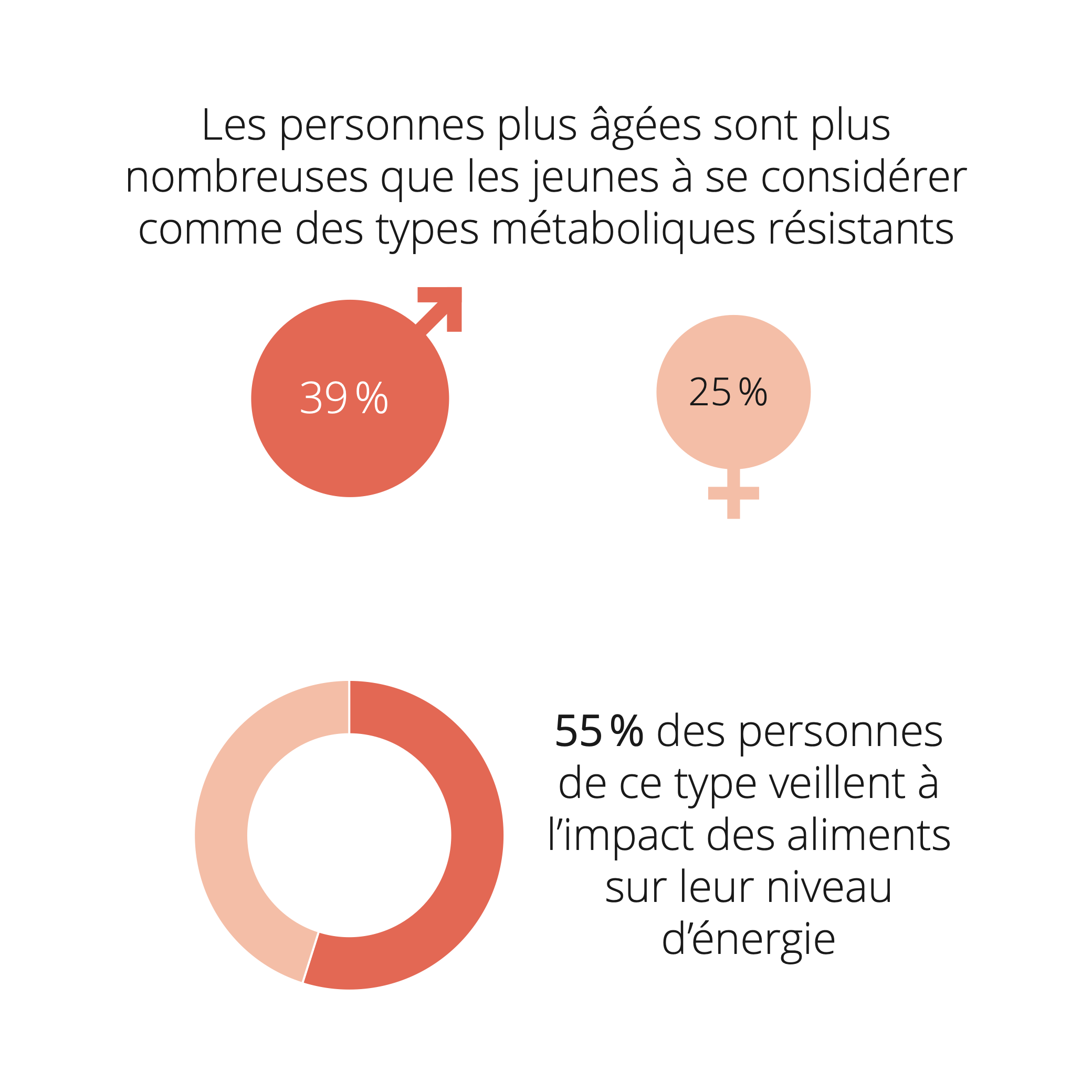 Infographie sur les différences liées à l'âge et au sexe en matière de type métabolique, ainsi que sur l'influence de l'alimentation sur le niveau d'énergie.