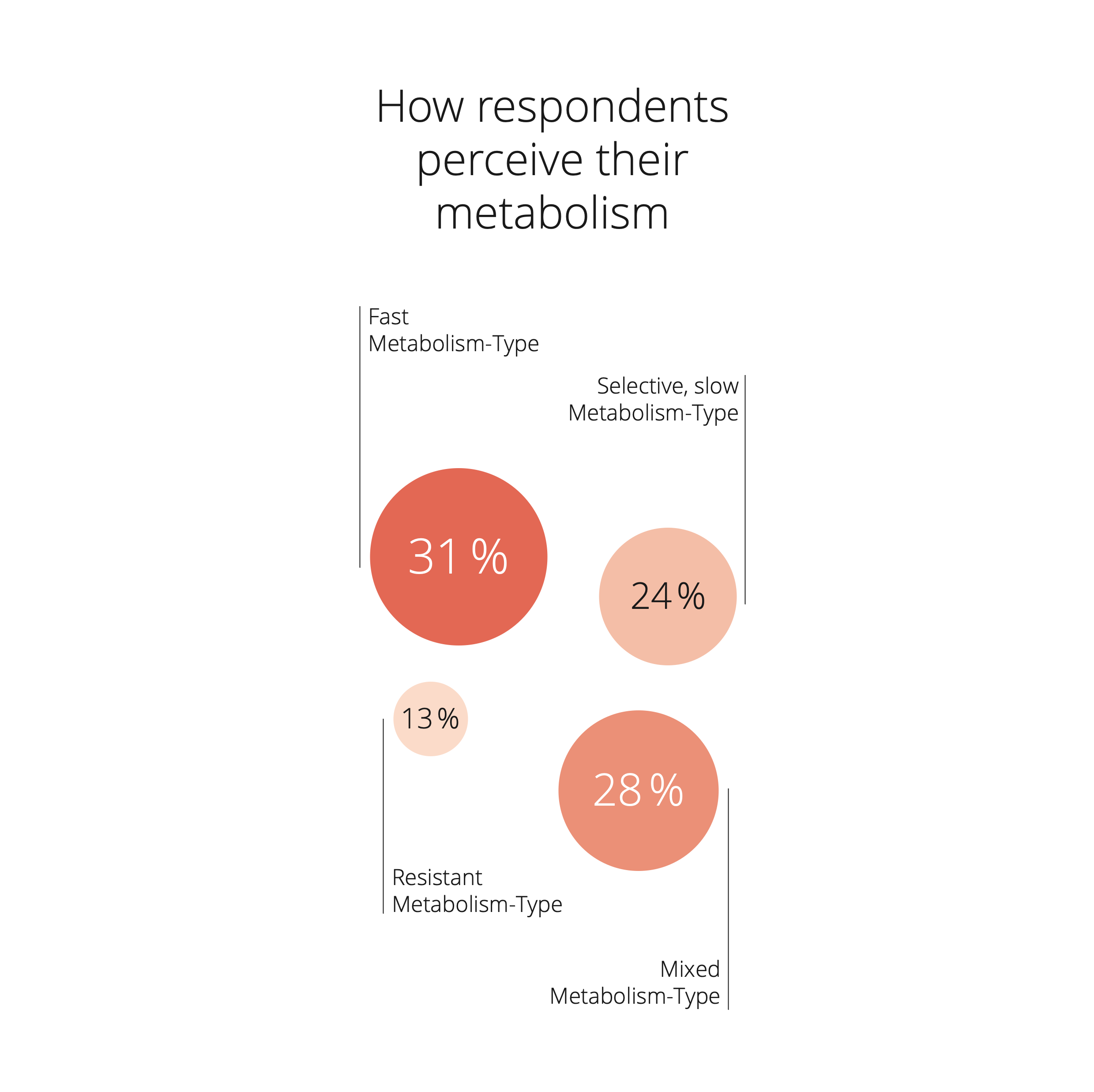 Infographic on metabolism types in Switzerland: fast metabolism type 31%, mixed type 28%, selective slow type 24%, and resistant type 13%.