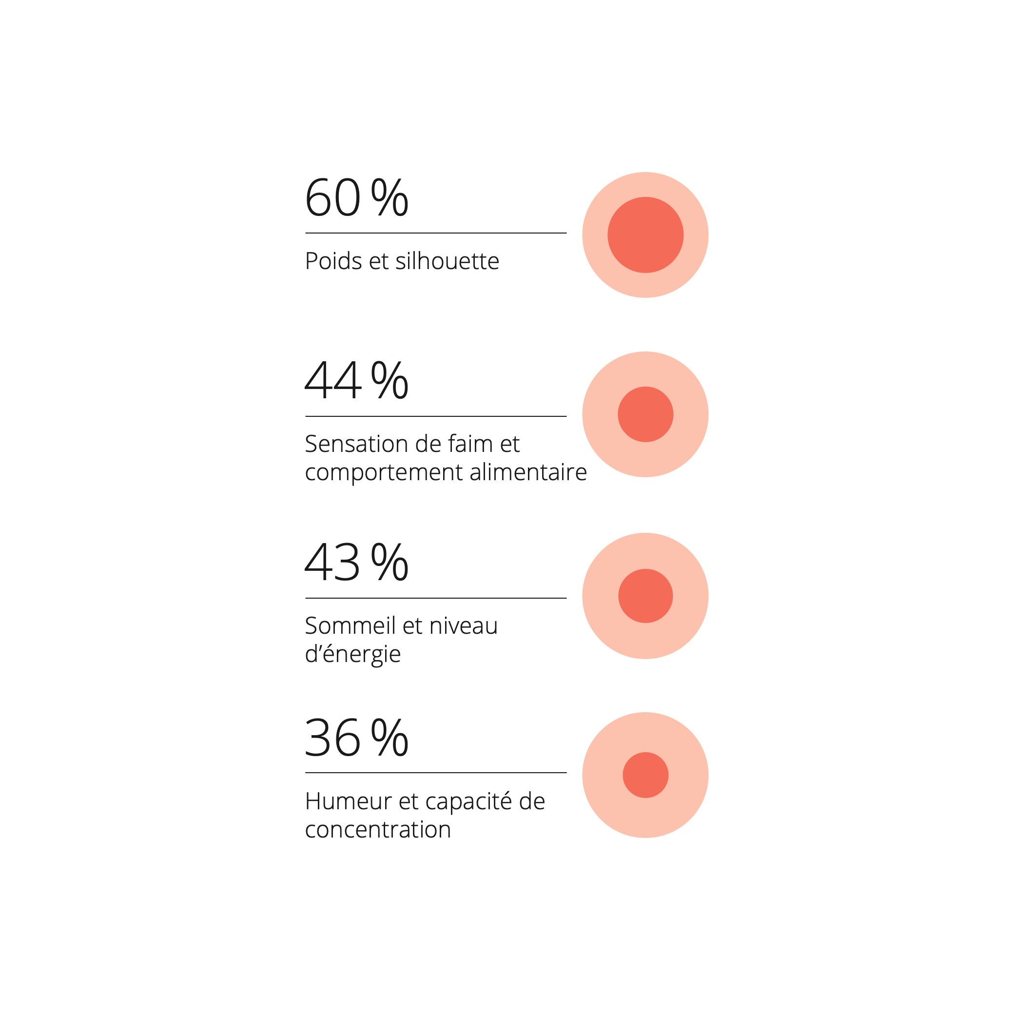 Une infographie montre les critères sur lesquels les personnes présentant un métabolisme mixte évaluent leur état physique : poids, sensation de faim, sommeil, niveau d'énergie, humeur et concentration.