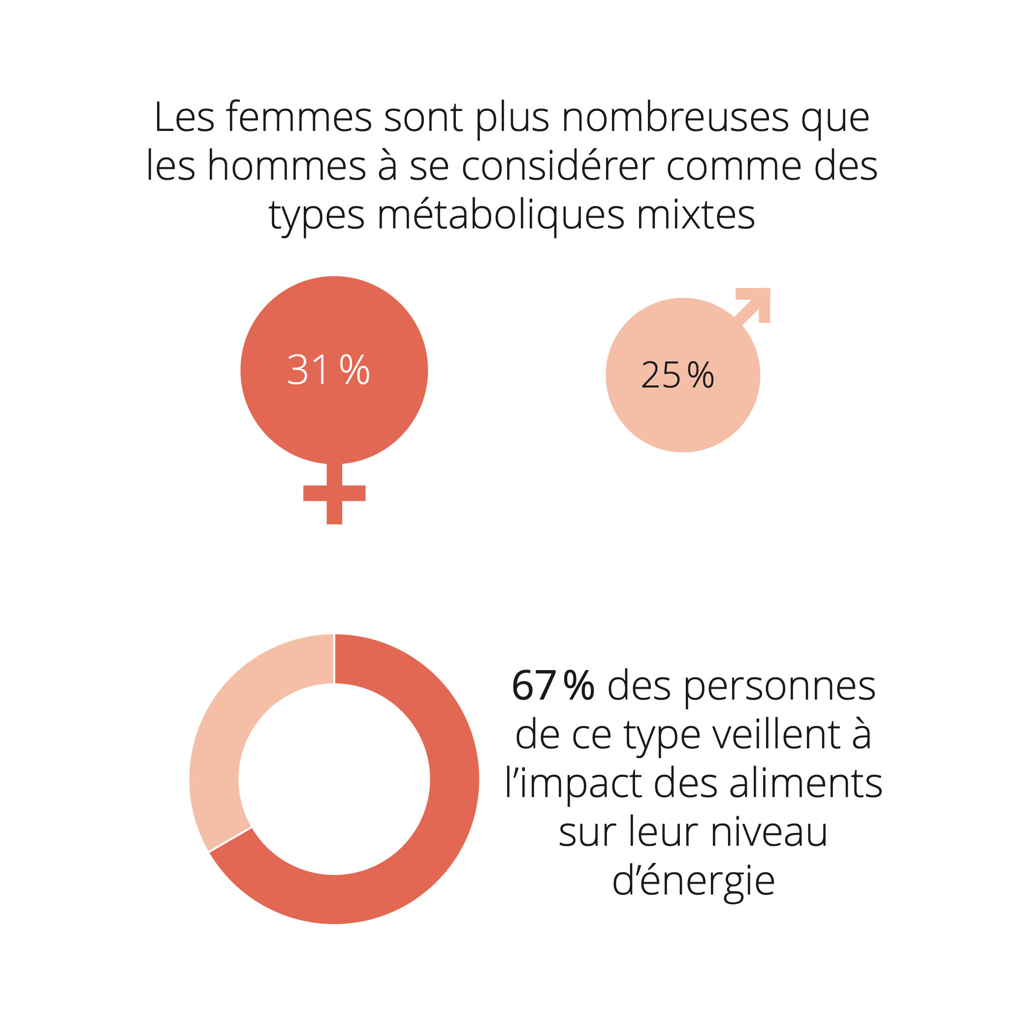 Infographie sur le type métabolique mixte : les femmes sont plus nombreuses que les hommes à s'identifier à ce type, et 67 % d'entre elles sont attentives à l'influence de l'alimentation sur leur niveau d'énergie.