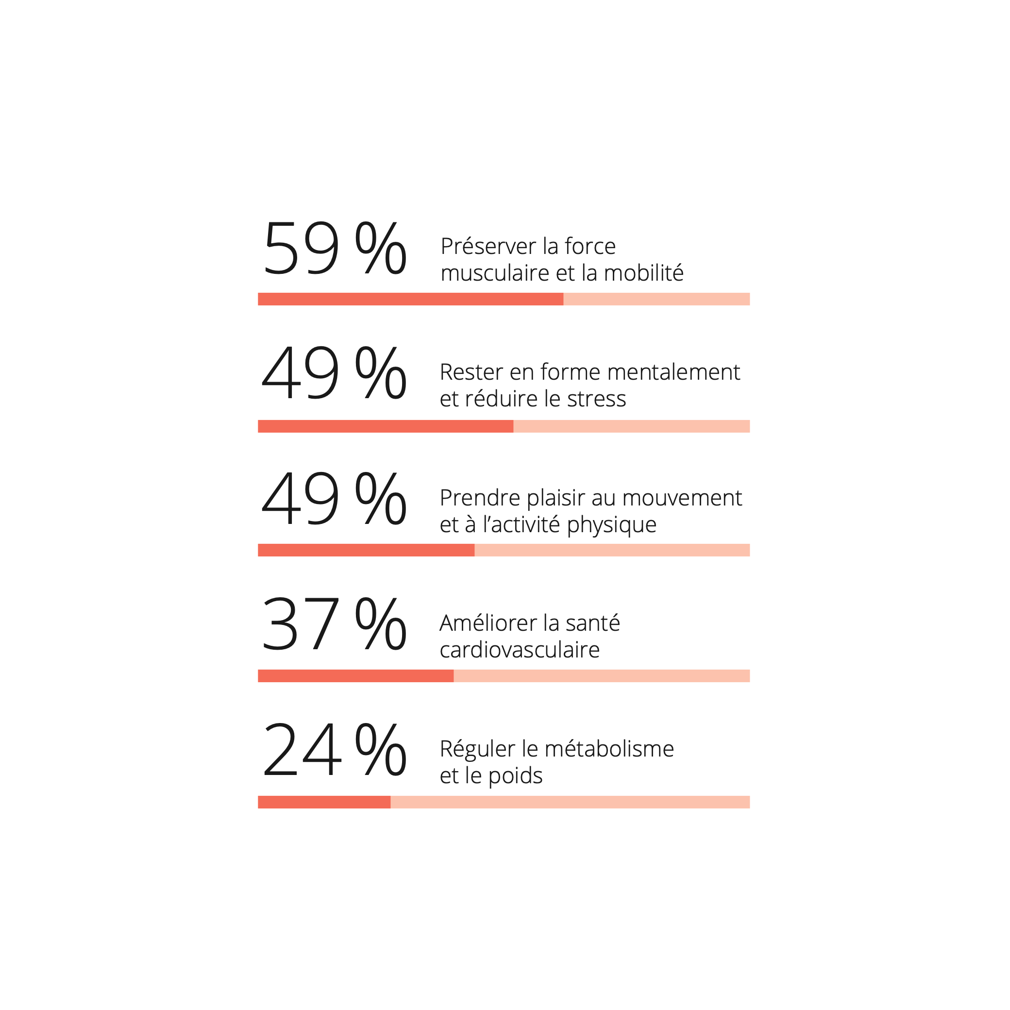 L'infographie présente les motivations des personnes au métabolisme rapide : force musculaire, réduction du stress, plaisir de bouger, santé cardiovasculaire et contrôle du poids.