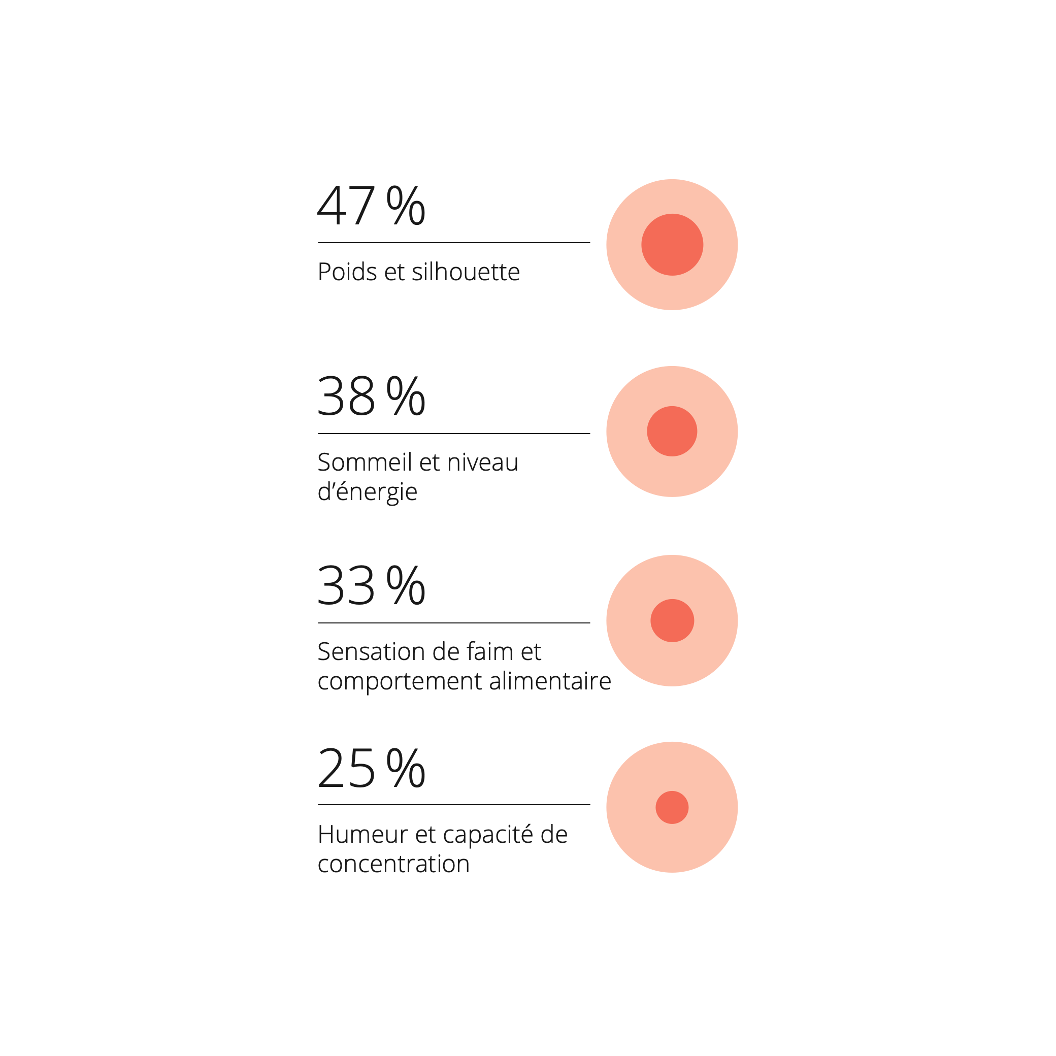 Une infographie montre les critères sur lesquels les personnes au métabolisme rapide évaluent leur corps : poids, habitudes de sommeil, niveau d'énergie, sensation de faim, humeur et concentration.