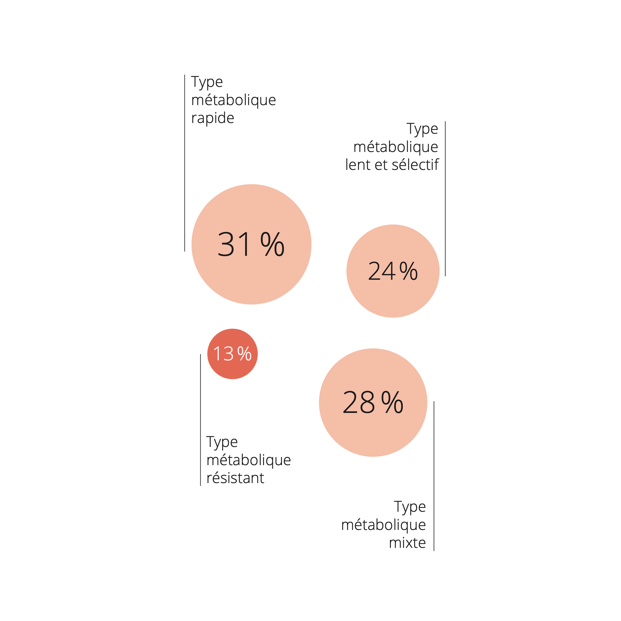 Infographie sur les types de métabolisme en Suisse, mettant l'accent sur le type de métabolisme résistant, auquel s'identifient 13 % des personnes interrogées.