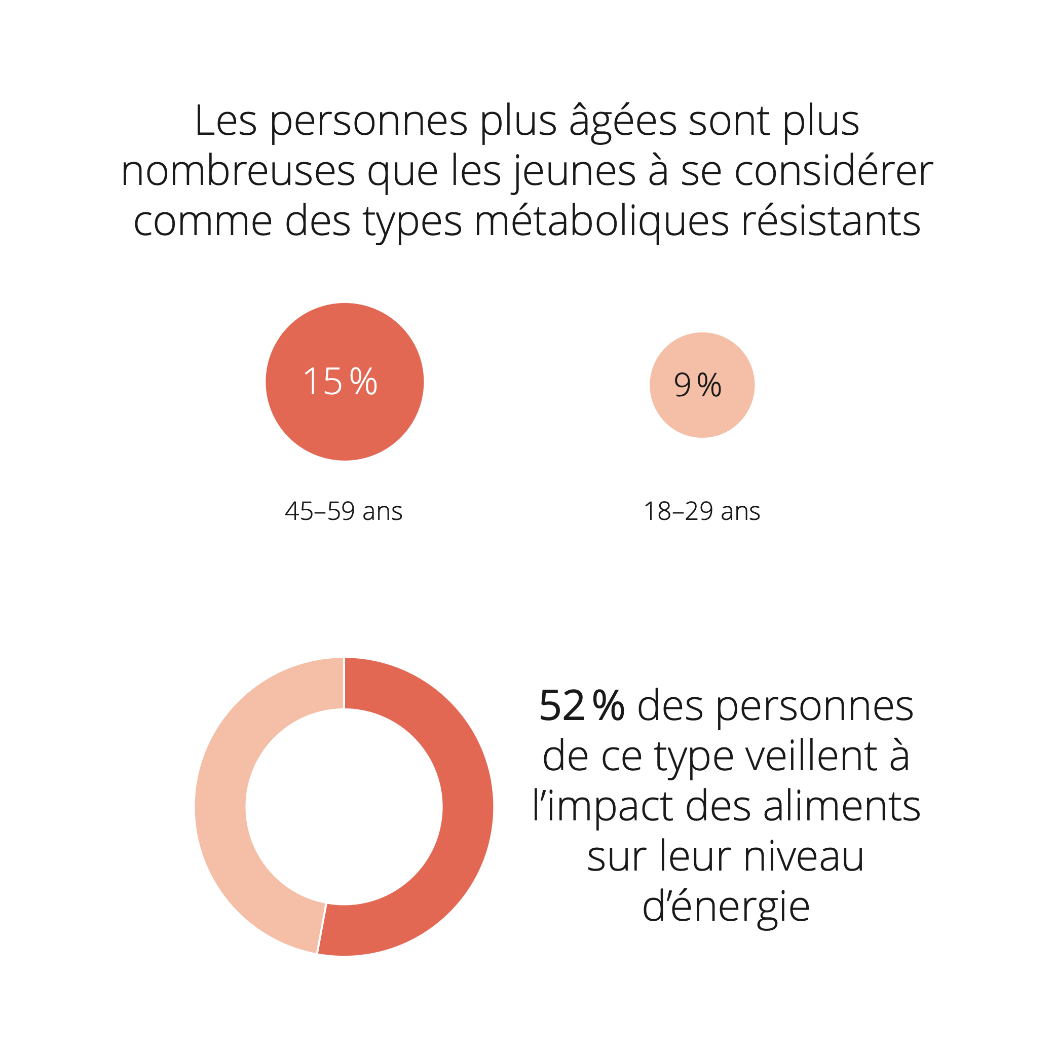 Infographie sur le type métabolique résistant : 52 % des personnes interrogées sont attentives à l'influence de l'alimentation sur leur niveau d'énergie, et les personnes âgées sont plus nombreuses à se reconnaître dans ce profil.