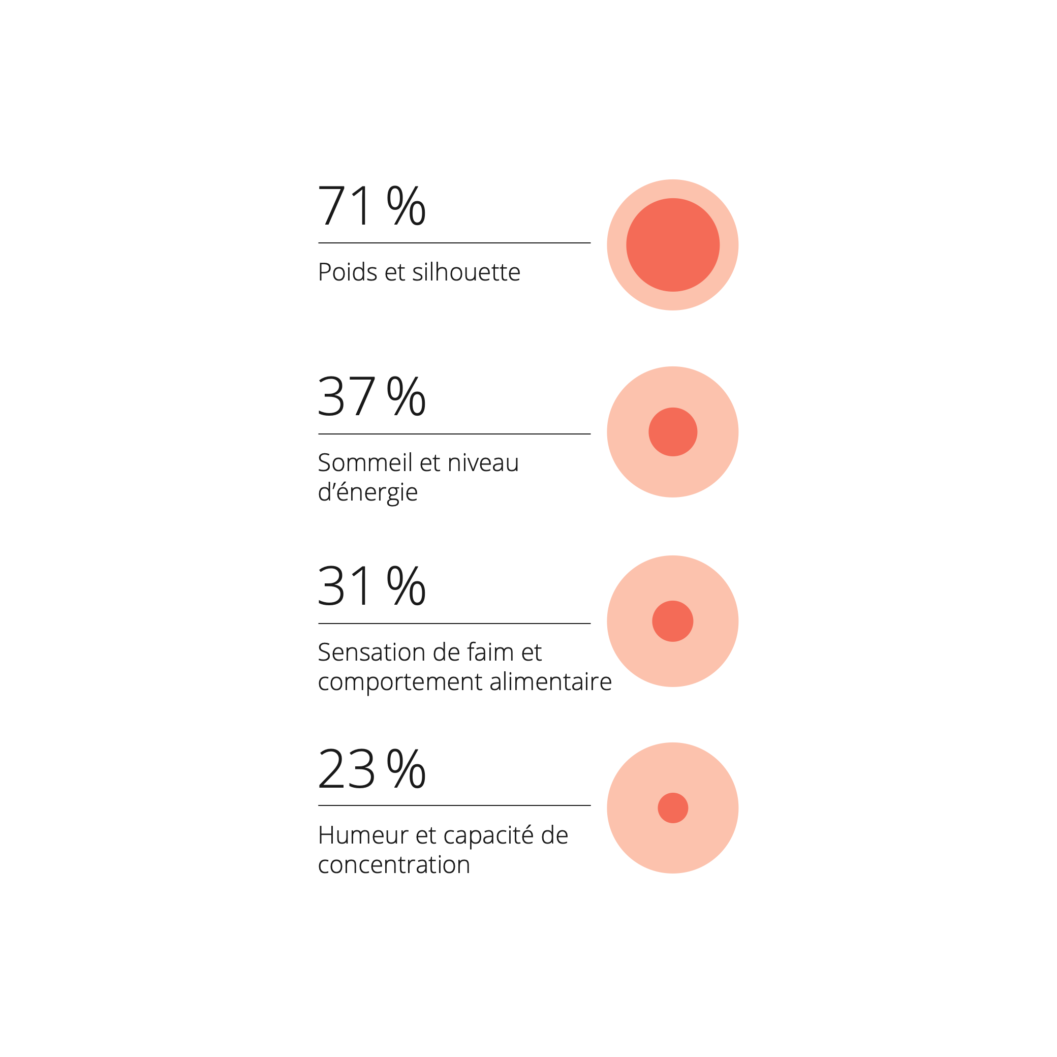 Une infographie montre les critères sur lesquels les personnes ayant un métabolisme résistant évaluent leur corps : poids, habitudes de sommeil, niveau d'énergie, sensation de faim, humeur et concentration.