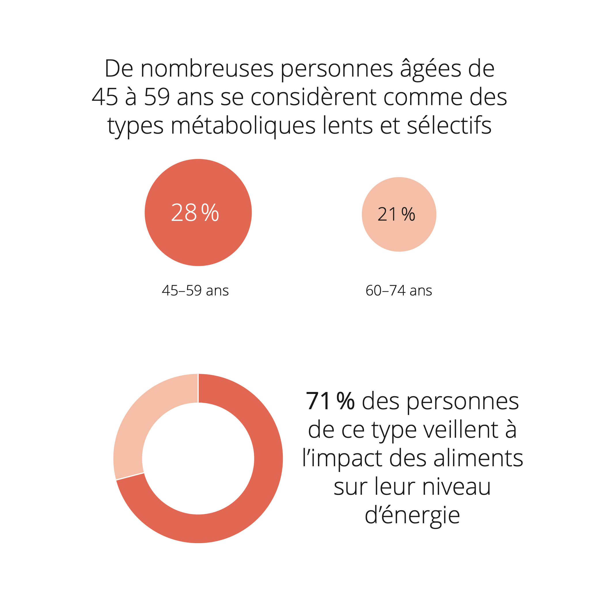 Infographie sur le type métabolique sélectif et lent : 71 % des personnes interrogées sont attentives à l'influence de l'alimentation sur leur niveau d'énergie, en particulier chez les 45-59 ans.